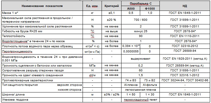 Паробарьер С — материал, который необходим для качественной кровли Паробарьер С — материал, который необходим для качественной кровли
