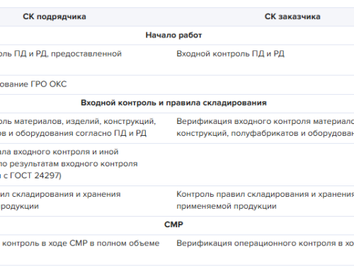 Основные требования СП 54.3132580024 к строительству и проектированию