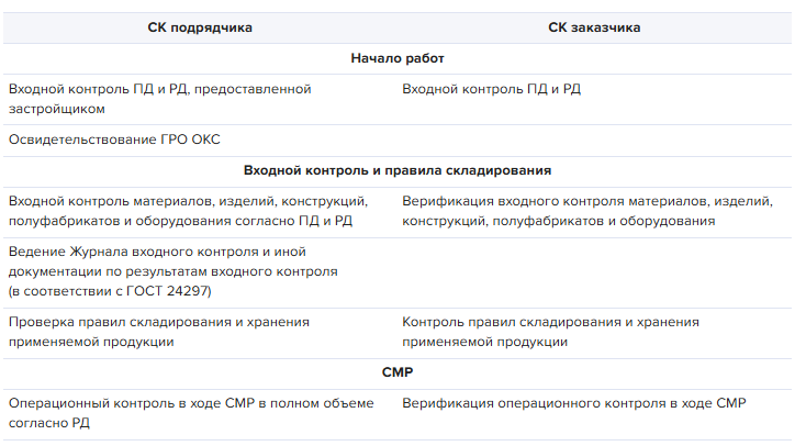 Основные требования СП 54.3132580024 к строительству и проектированию Основные требования СП 54.3132580024 к строительству и проектированию