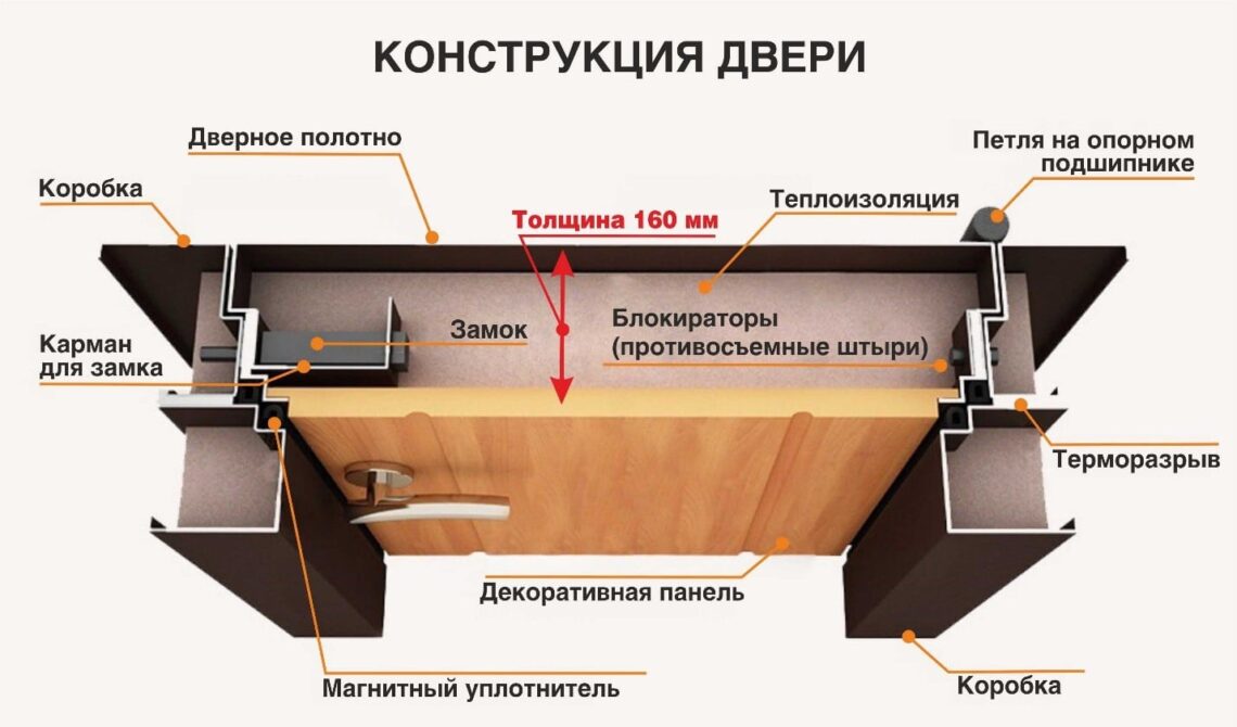 Особенности двухстворчатых дверей с терморазрывом Особенности двухстворчатых дверей с терморазрывом