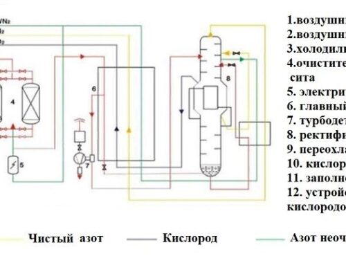 Основные принципы работы криогенного оборудования