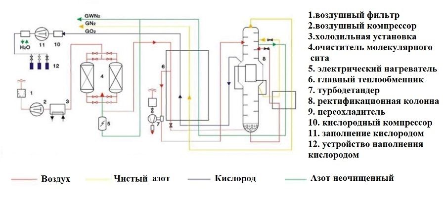 Основные принципы работы криогенного оборудования Основные принципы работы криогенного оборудования