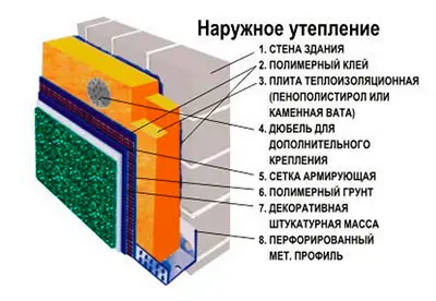 как делается мокрый фасад